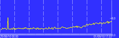 Graph showing overall rising trend seismic activity - taken form INGV website.